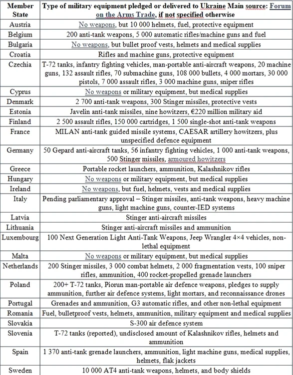 FORUM on ARMS TRADE ANNEX I: Overview of type of military equipment pledged or delivered to Ukraine