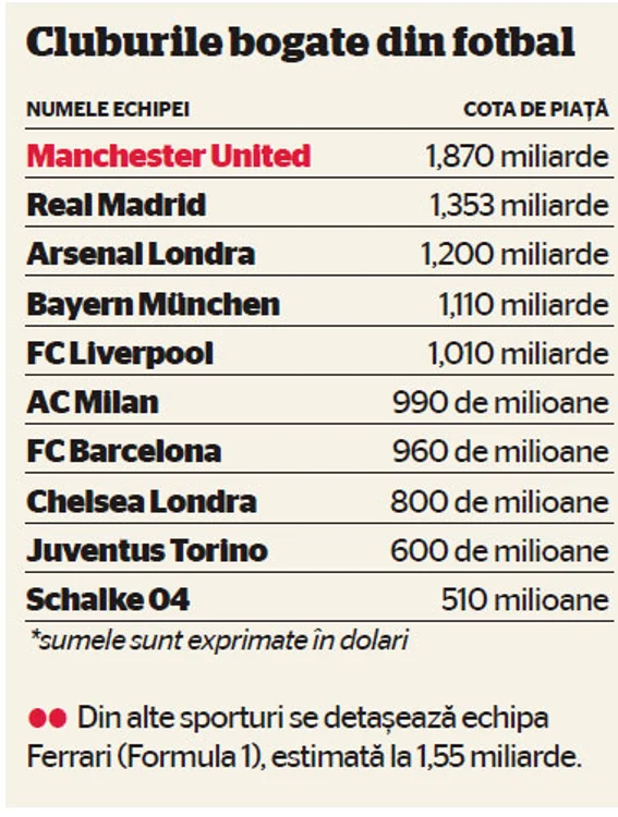 Cluburile bogate din fotbal