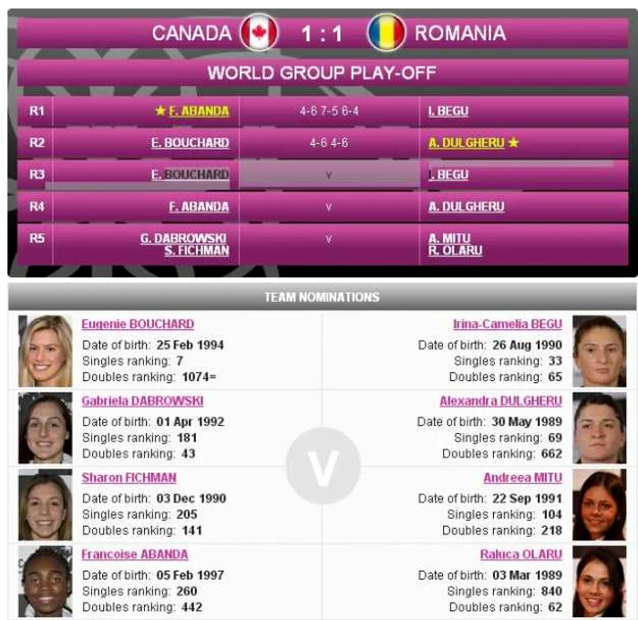 Fed Cup