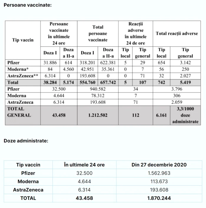 vaccinare date