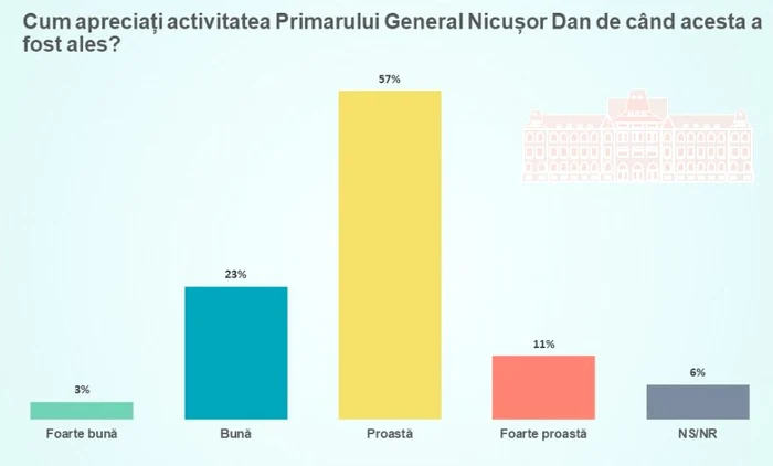 57% din respondenți conderă activitatea primarului drept una proastă FOTO Captură Sondaj CURS