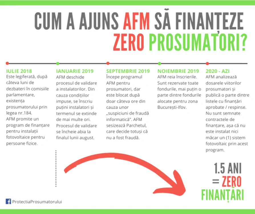 infografic afm casa verde fotovoltaice