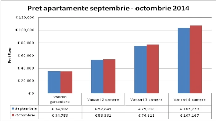 Preţul apartamentelor din septembrie şi octombrie, în Capitală. Sursa Imobiliare.net