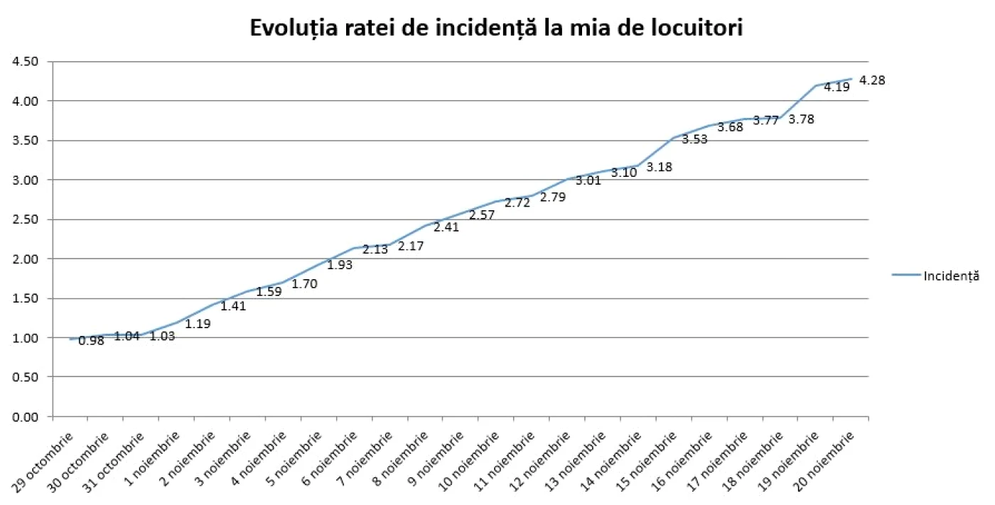 Muncipiul Piteşti a trecut de 7,5 cazuri COVID-19 la mia de locuitori