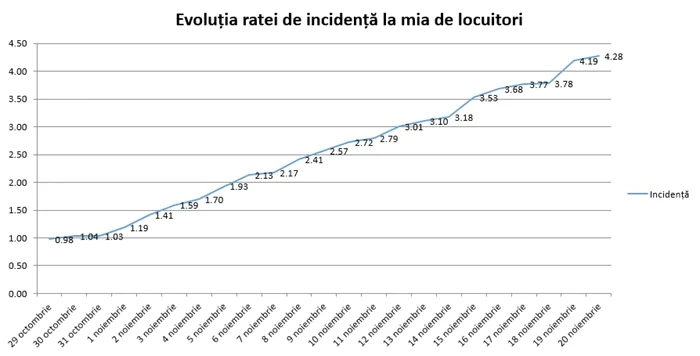 Muncipiul Piteşti a trecut de 7,5 cazuri COVID-19 la mia de locuitori