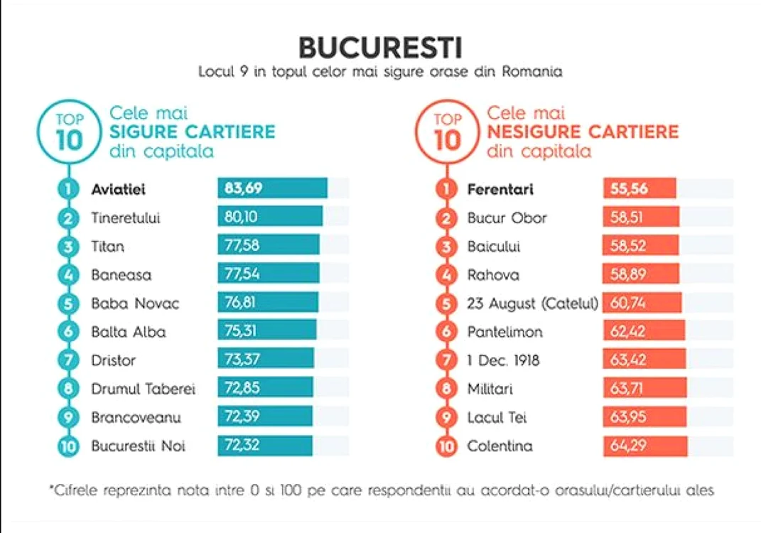 Ferentari este cel mai nesigur cartier bucureştean
