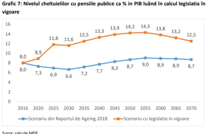 grafic cheltuieli pensii