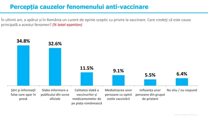 sondaj vaccinare