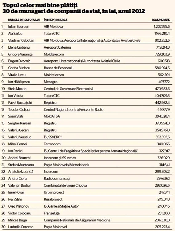 Top manageri la stat Republica Moldova 