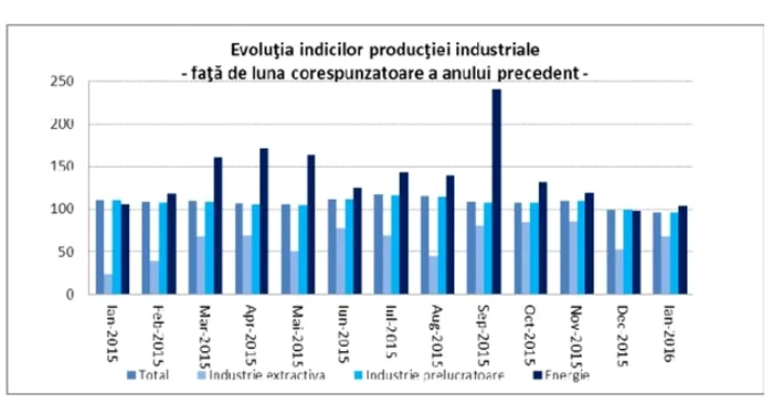 productia aindustriala brasov