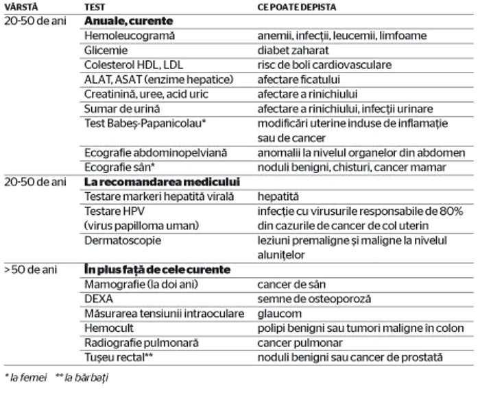 Ce teste trebuie să facem periodic