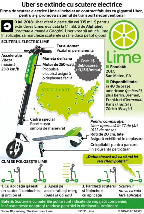 INFOGRAFIE Scutere Lime