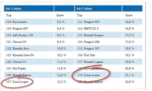 Loganul de 2 3 ani a ieşit  ultimul la teste, iar cel cu  o vechime de cinci ani a  depăşit o singură maşină jpeg