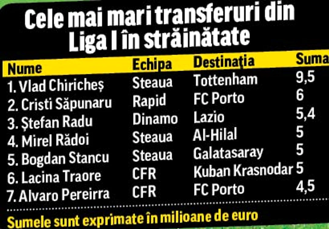 Chiricheş a devenit  cel mai scump  jucător plecat  din Liga I (Foto: Răzvan Păsărică)