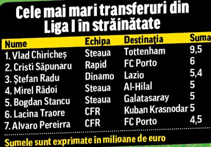 Chiricheş a devenit  cel mai scump  jucător plecat  din Liga I (Foto: Răzvan Păsărică)