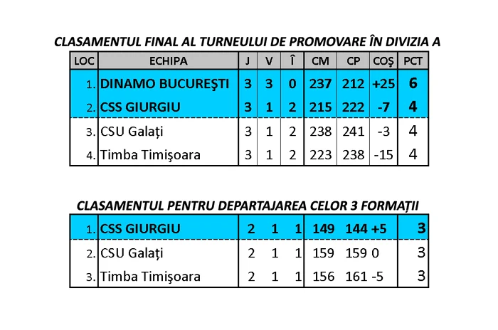 Clasament