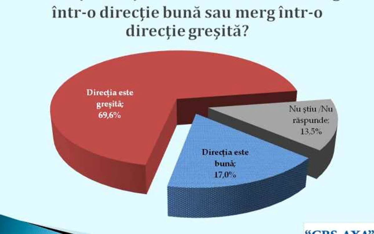 69,6% din cetăţenii Republicii Moldova susţin că sunt nemulţumiţi de direcţia în care se îndreaptă ţara lor