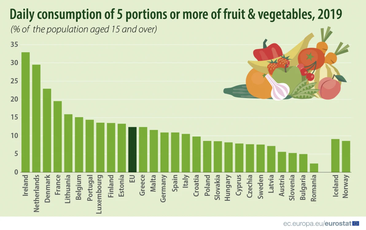 Foto: Eurostat / Consumul zilnic de 5 sau mai multe porţii de fructe şi legume (date valabile pentru anul 2019).