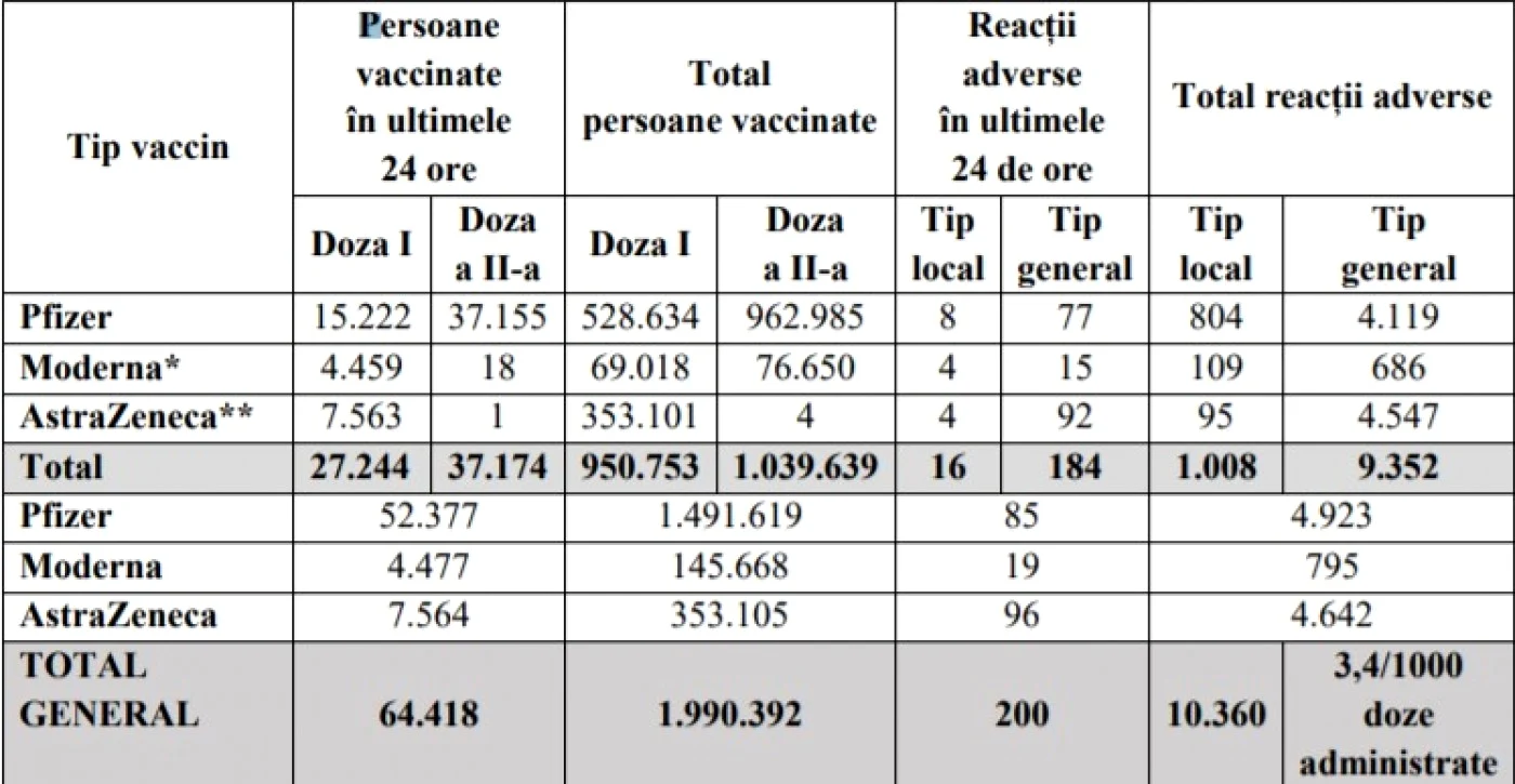 Actualizare zilnică (30/03) – evidenţa persoanelor vaccinate împotriva COVID-19