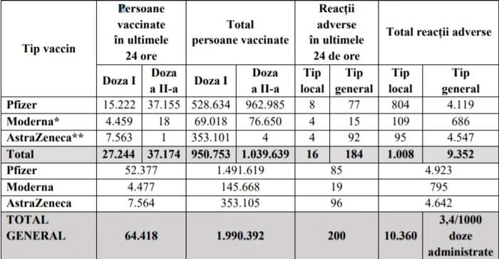 Actualizare zilnică (30/03) – evidenţa persoanelor vaccinate împotriva COVID-19