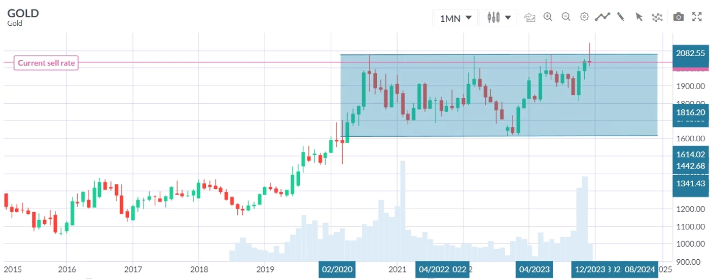 Sursa: capex.com