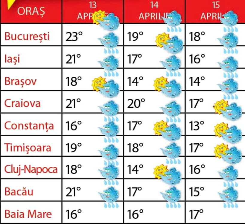 vremea