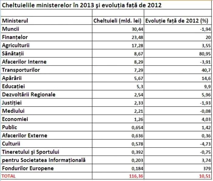 TABEL bugetul pe 2013 pe ministere