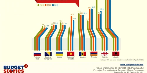 Valoarea granturilor pe cap de locuitor obtinute de Moldova