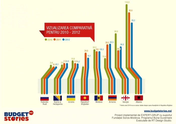 Valoarea creditelor şi granturilor externe în anii 2010-2012 FOTO budgetstories.md