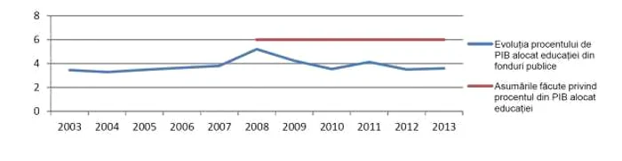 evolutie pib educatie romania