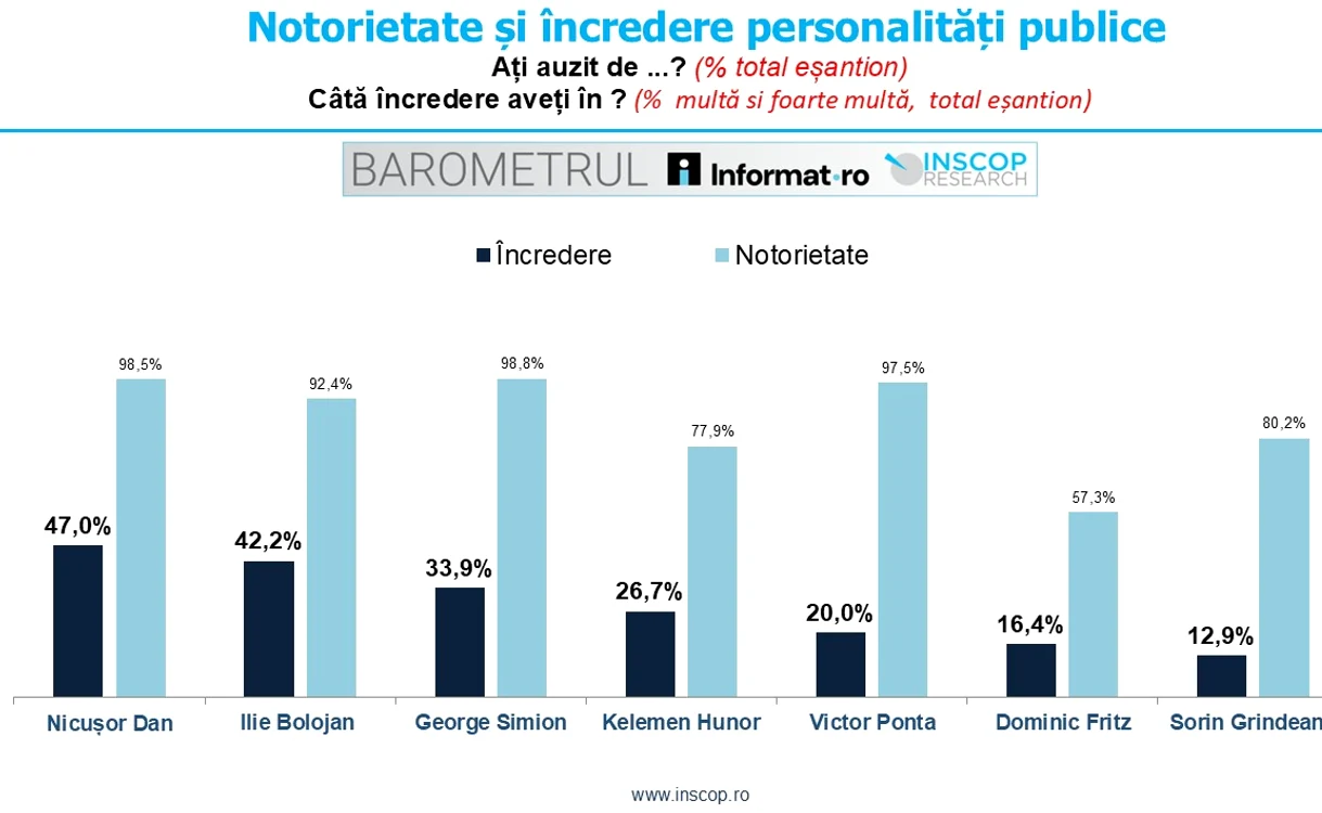 Barometrul realizat de INSCOP FOTO: FB