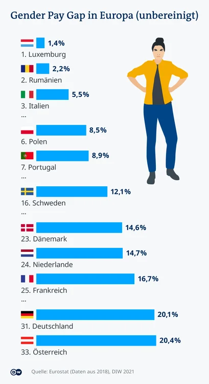 Diferențele salariale între sexe în Europa în 2021 (neajustate)