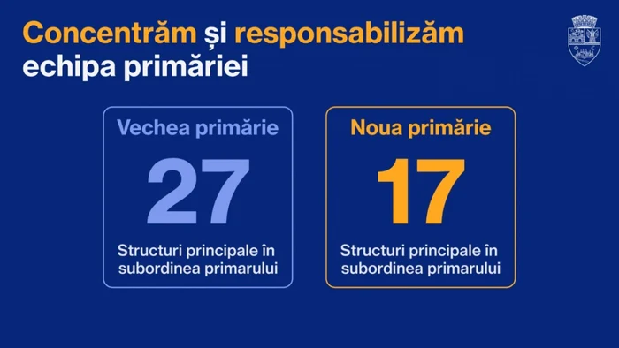 Noua organigrama a Primăriei Timişoara - Dominic Fritz