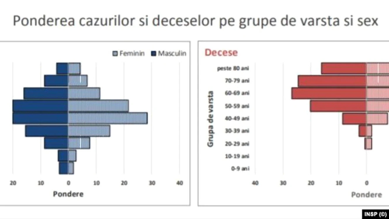Ponderea deceselor pe grupe de vârstă