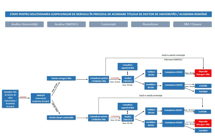 Etape pentru soluţionarea suspiciunilor de nereguli în procesul de acordare a titlului de doctor de universităţi / Academia Română