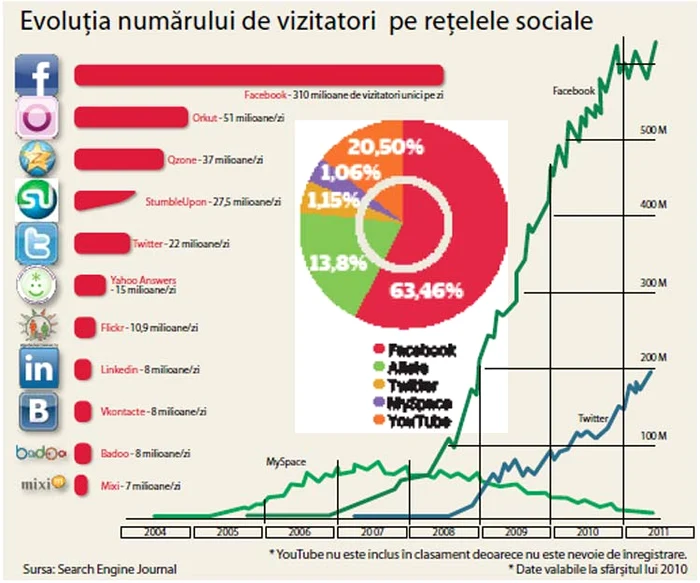 Click pe foto pentru a vedea evoluţia numărului de vizitatori pe reţelele sociale