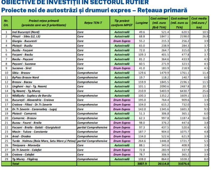 autostrazi drumuri expres program de relansare economica iulie 2020