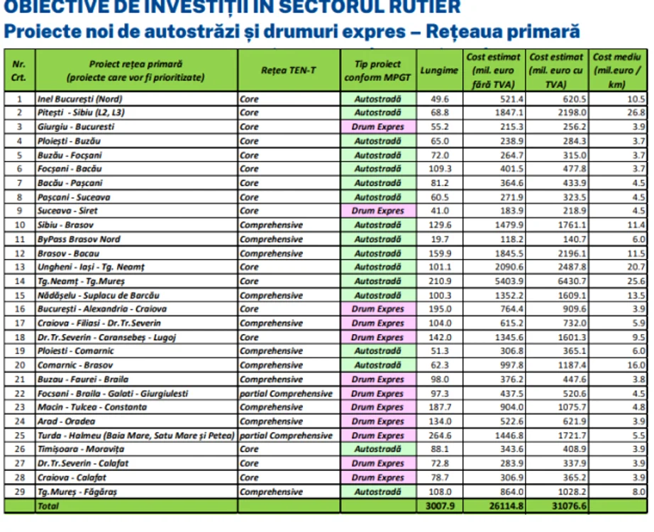 autostrazi drumuri expres program de relansare economica iulie 2020
