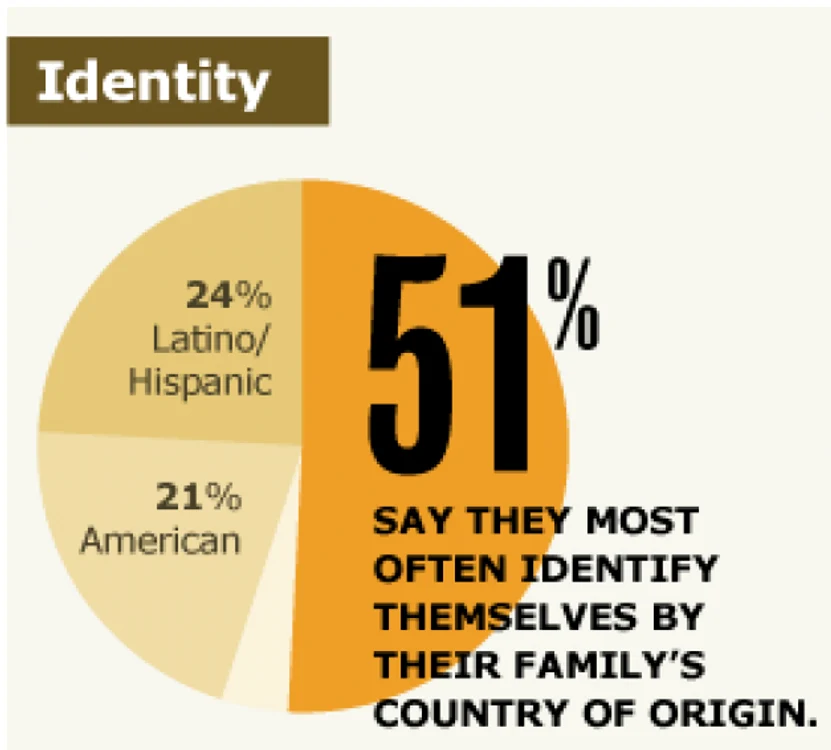 identity