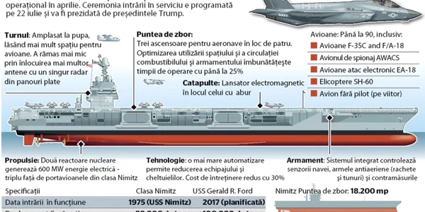 portavion sua infografie