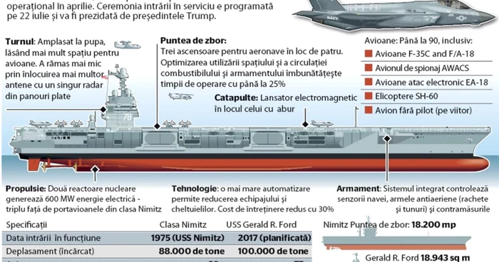 portavion sua infografie