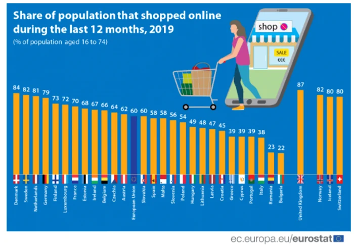 cumparaturi online eurostat