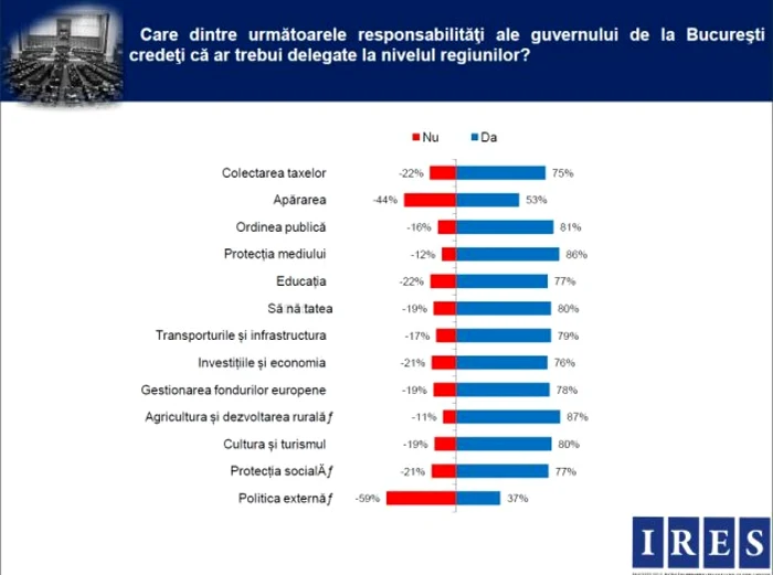 Românii doresc ca Educaţia, Sănătatea sau Ordinea publică să fie trasferate în portofoliul regiunilor