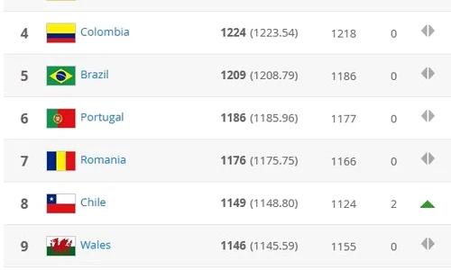 uimitorul clasament fifa romania ramane pe locul 7 tara galilor locul 117 in 2011 e pentru prima data jpeg