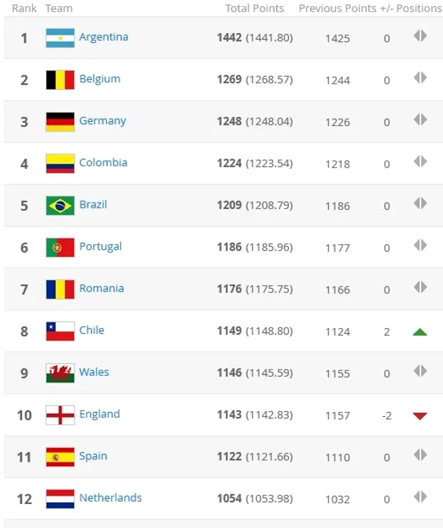 
    Clasamentul FIFA este condus în continuare de Argentina lui MessiFoto Click!  