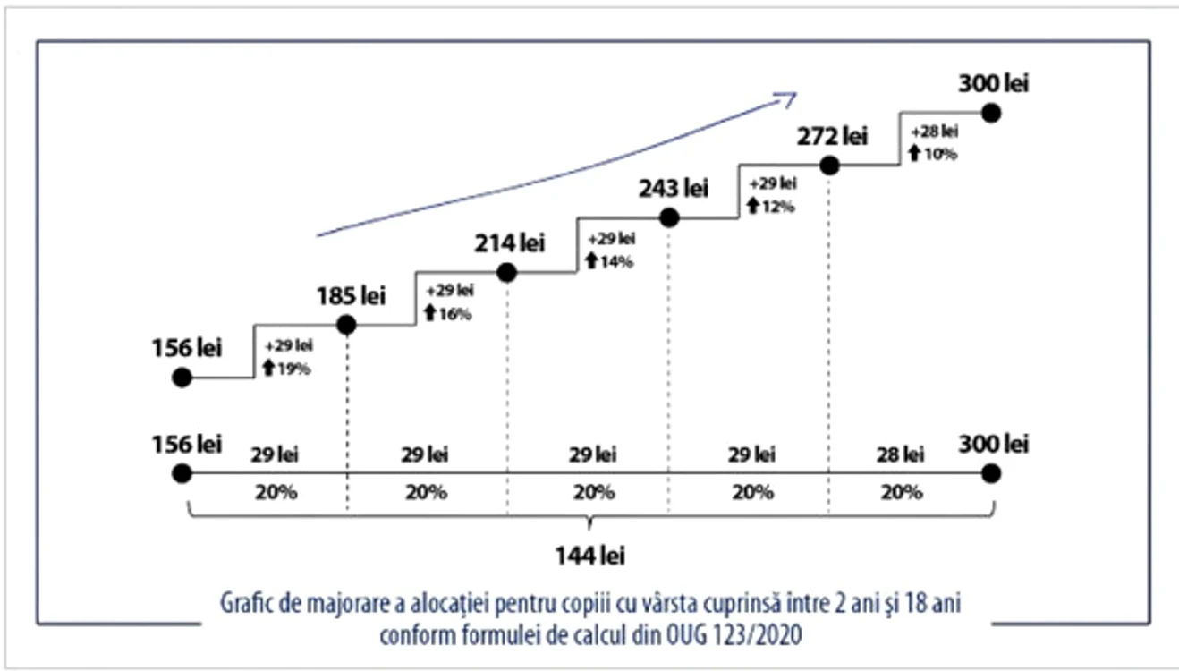 
    Grafic creștere etapizată a alocațiilorfoto: Digi24.ro  