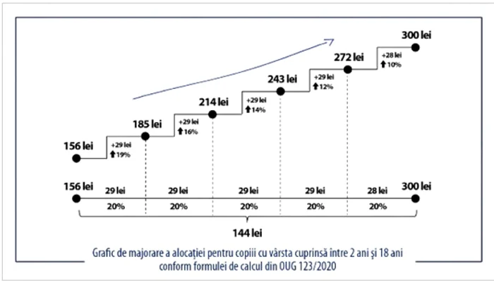 Grafic creștere etapizată a alocațiilorfoto: Digi24.ro