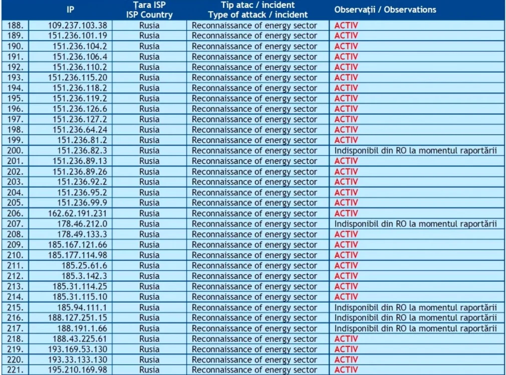 Peste 100 de adrese IP sunt folosite în scanarea unor vulnerabilităţi în sectorul energetic din România