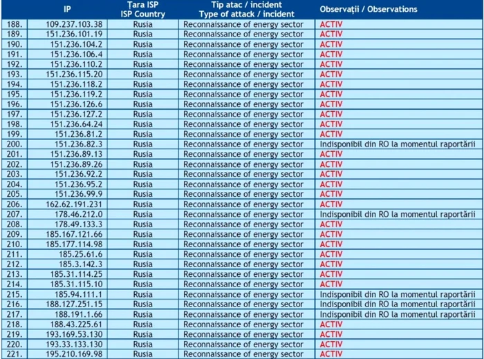 Peste 100 de adrese IP sunt folosite în scanarea unor vulnerabilităţi în sectorul energetic din România