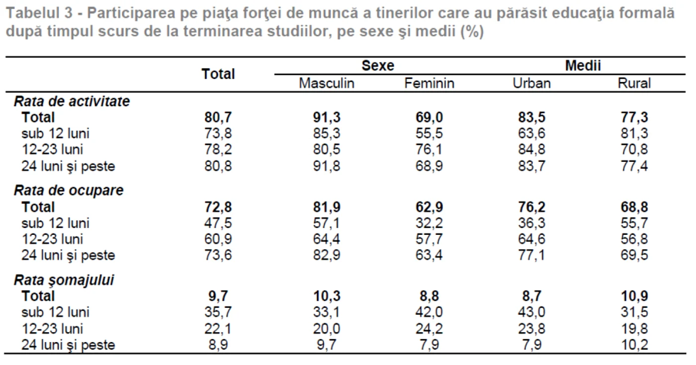 rata de ocupare a fortei de munca